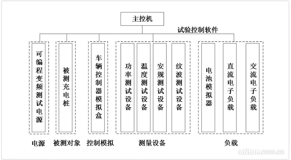 充電樁測試系統(tǒng)構(gòu)成